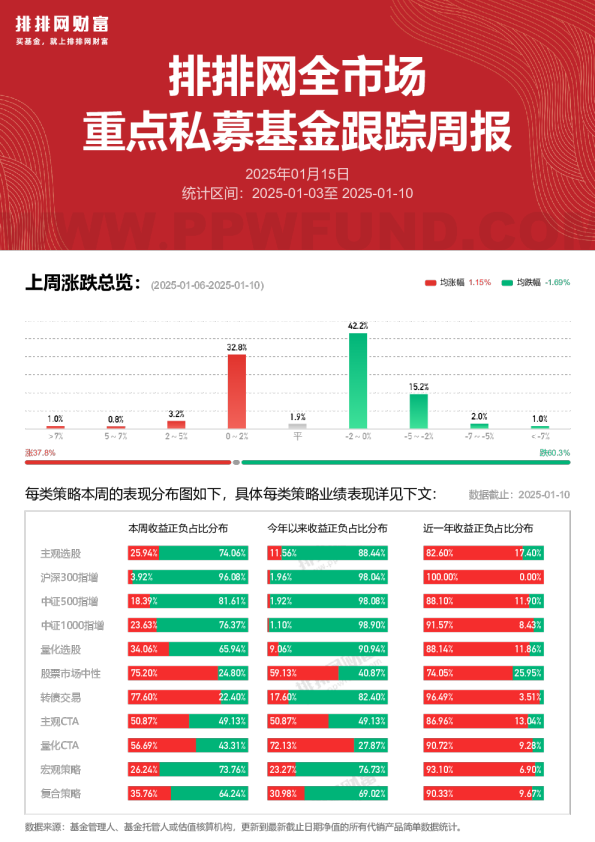 全市场重点私募跟踪周报250110