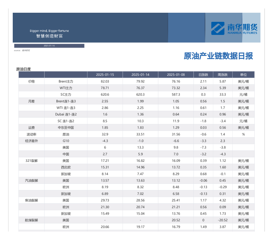 原油产业链数据报
