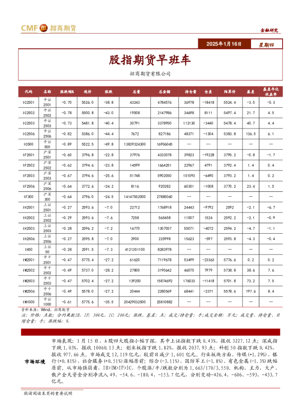 股指期货早班车