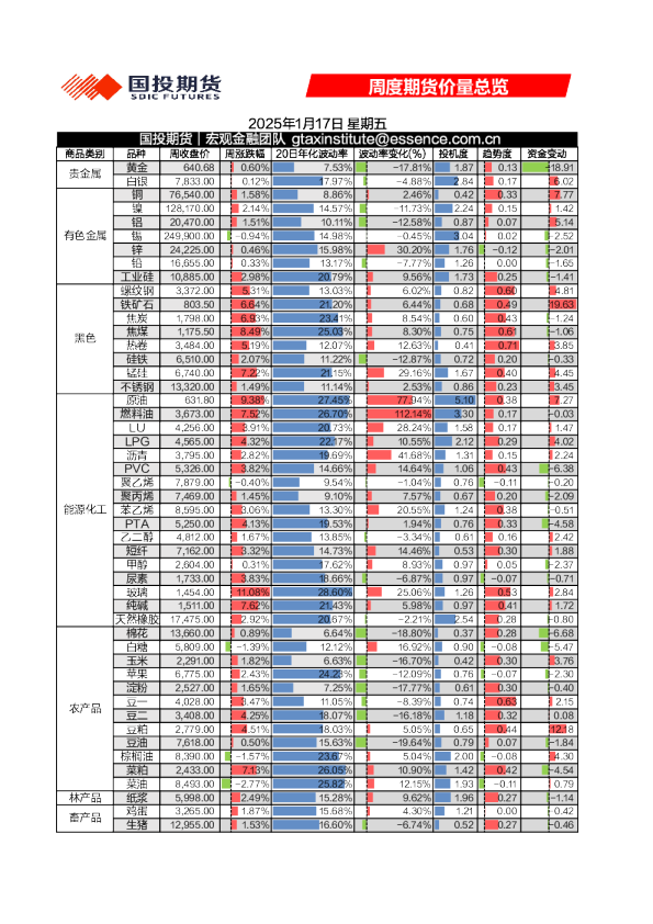 周度期货价量总览