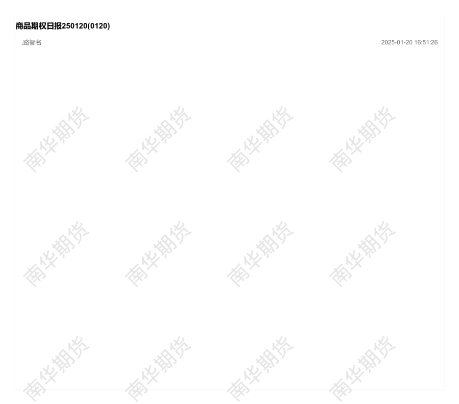 商品期权日报250120