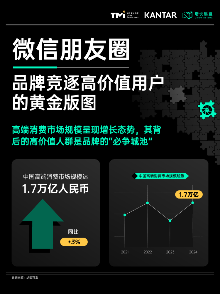 微信朋友圈高价值人群研究报告