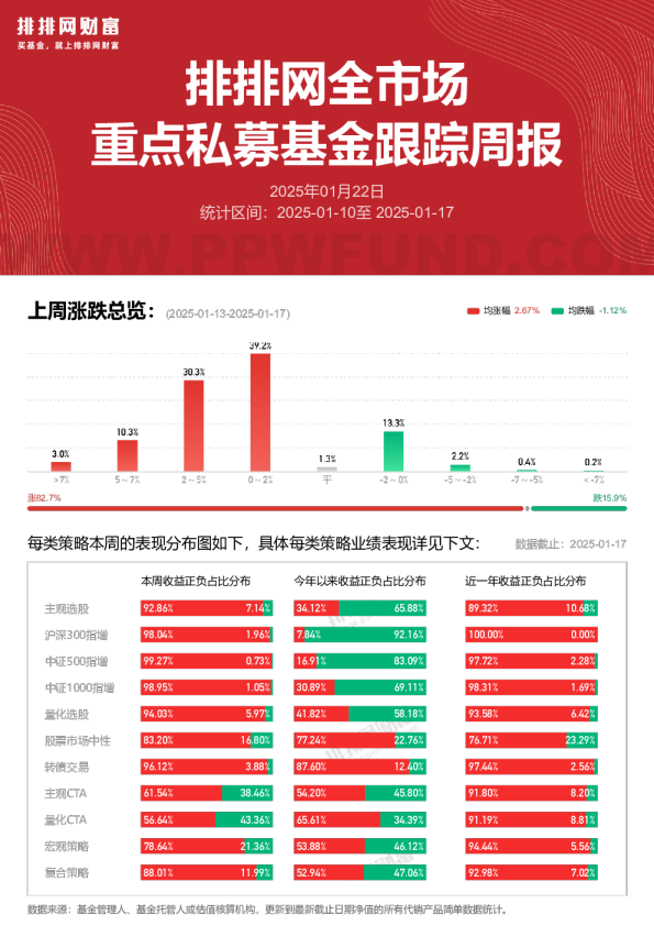 全市场重点私募跟踪周报250117