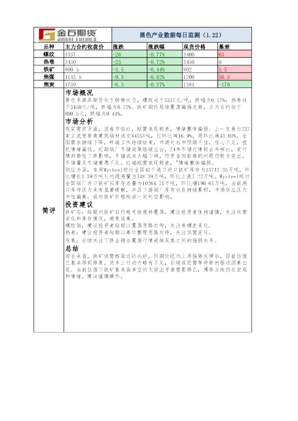 黑色产业数据每日监测（1.22）