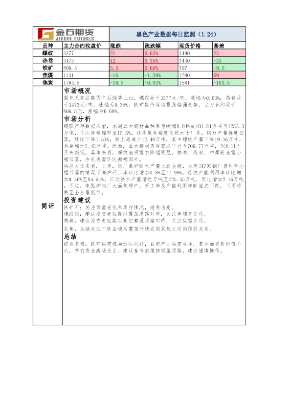 黑色产业数据每日监测