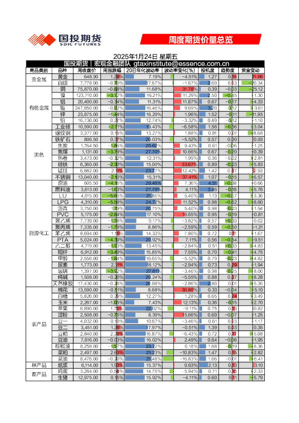 周度期货价量总览