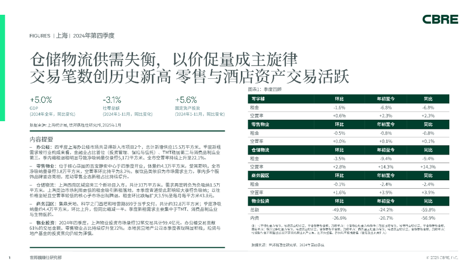 上海房地产市场报告 2024年第四季度