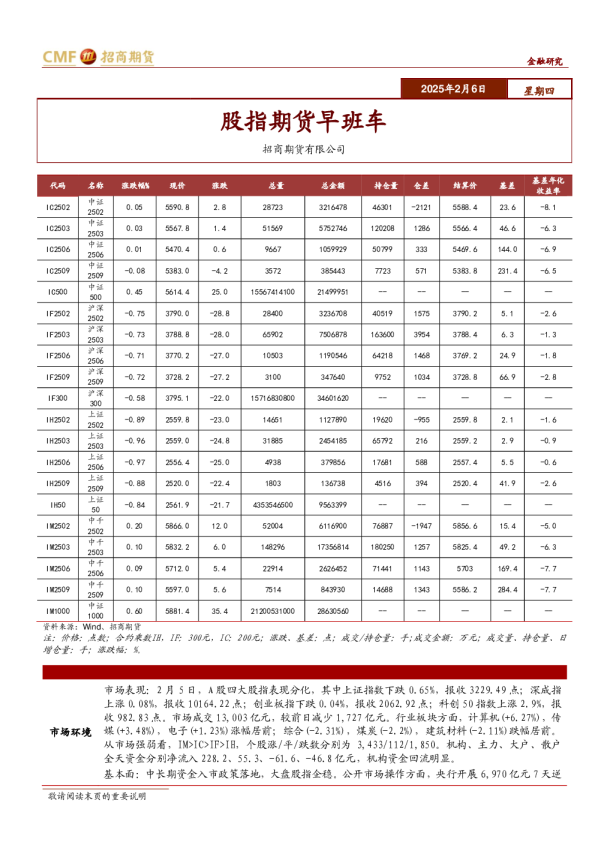 股指期货早班车