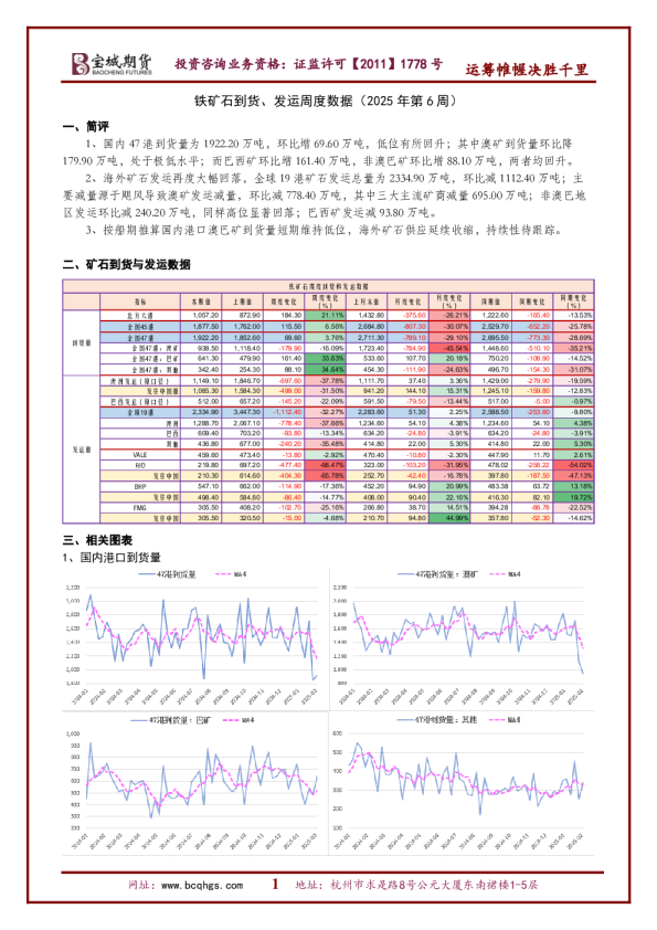 铁矿石到货、发运周度数据（2025年第6周）