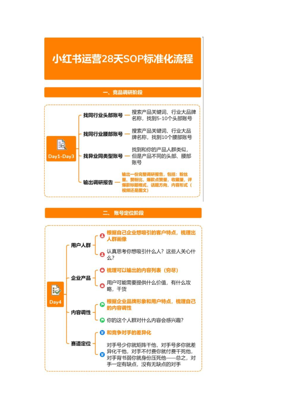 小红书运营28天SOP标准化流程！