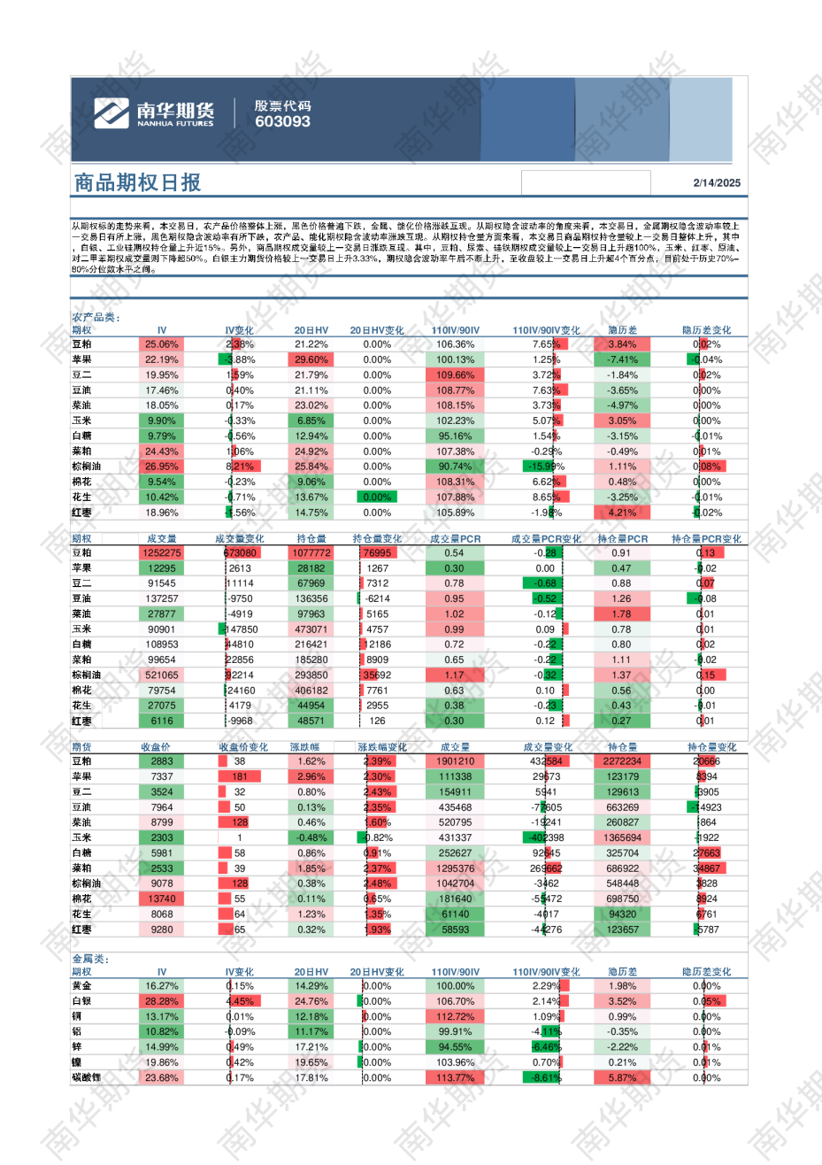 商品期权日报