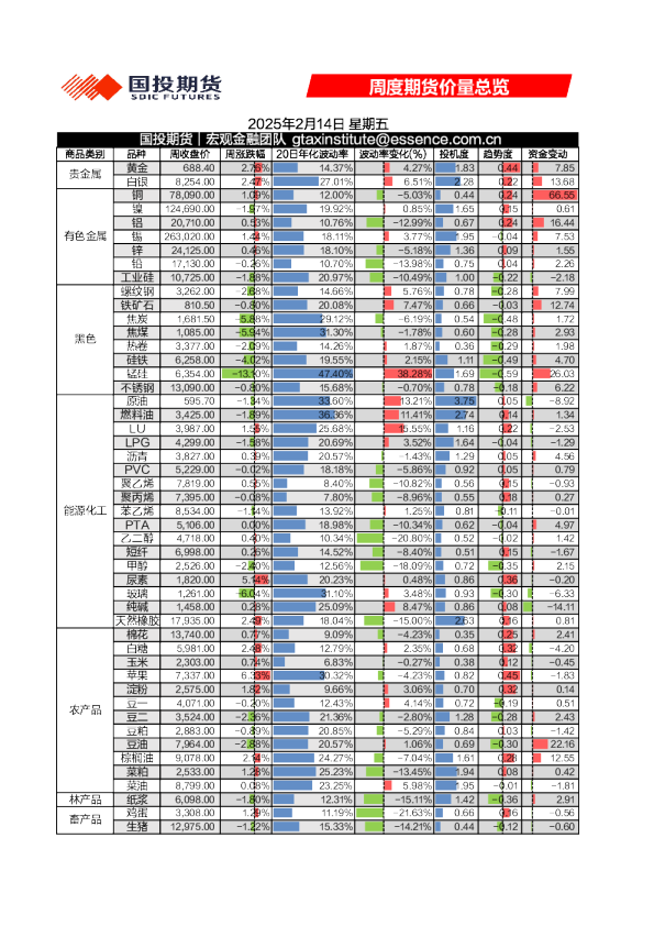 周度期货价量总览
