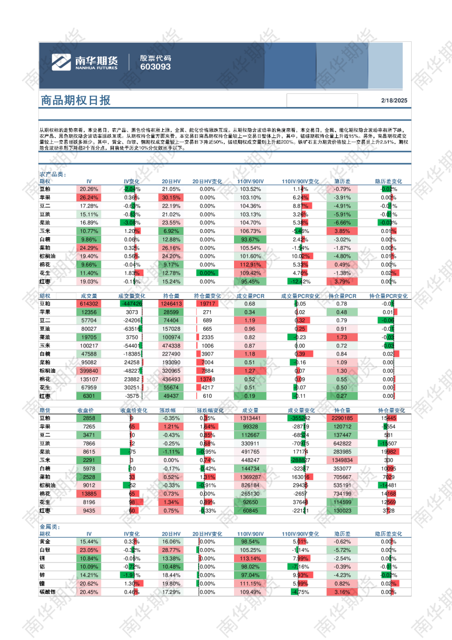 商品期权日报