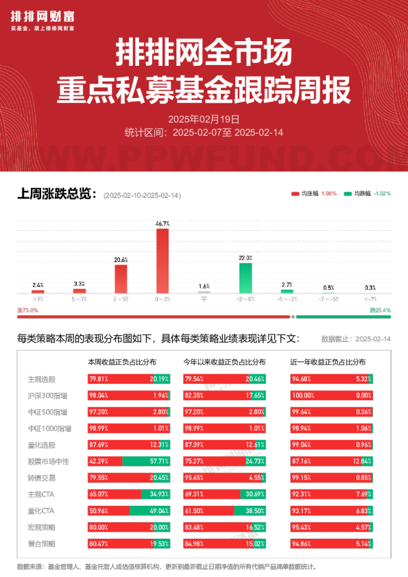 全市场重点私募基金跟踪周报0214