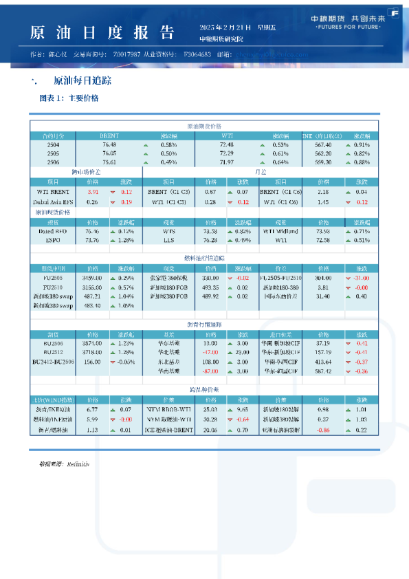 原油日报2050221