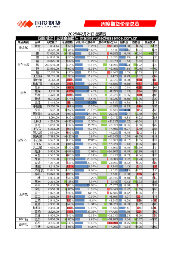 国投期货黄金周度期货价量总览