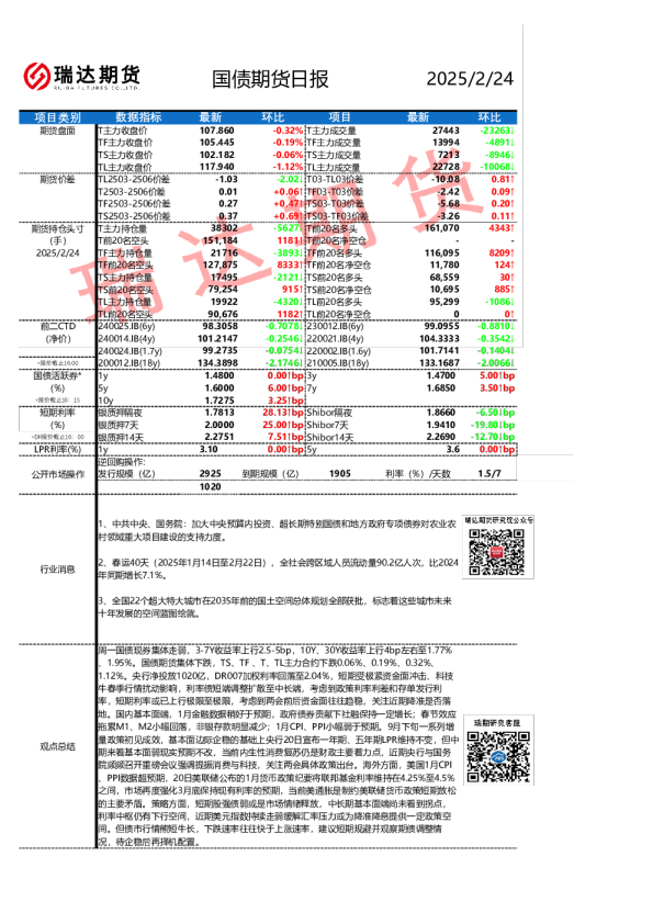 国债期货日报