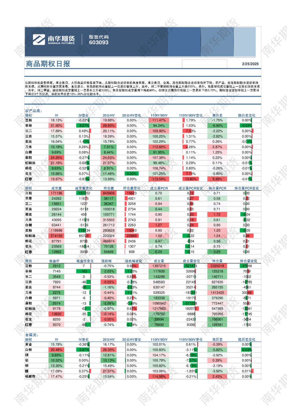 商品期权日报