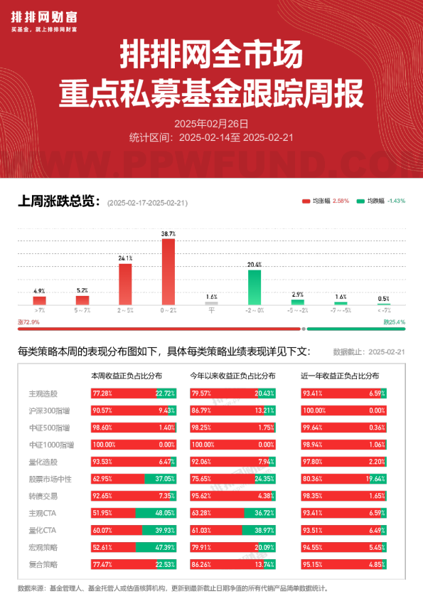 全市场重点私募基金跟踪周报0221