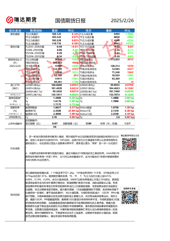 国债期货日报