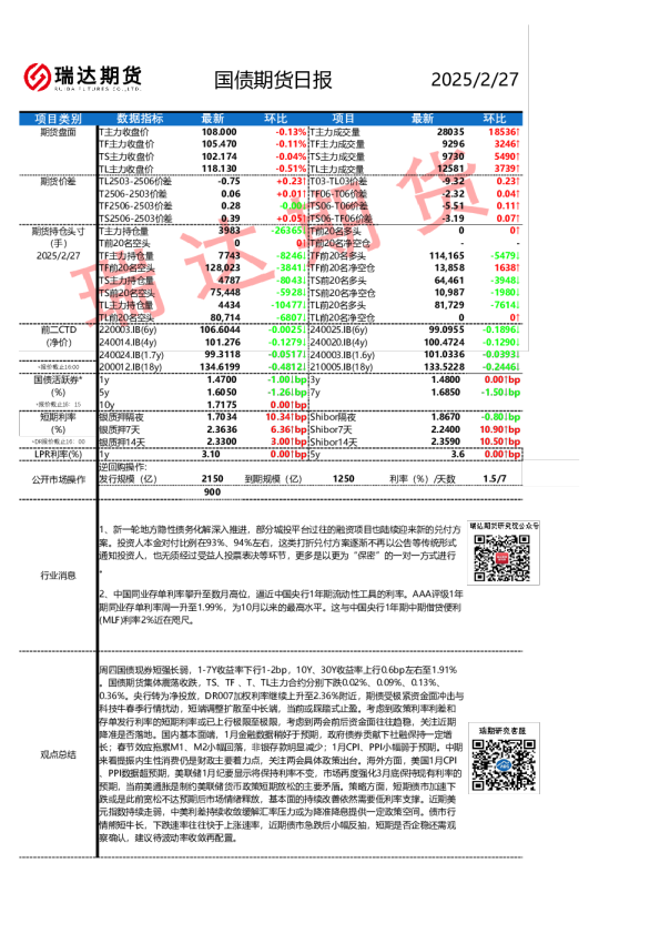 国债期货日报