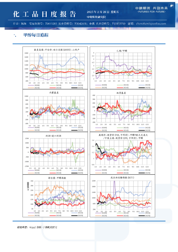 甲醇尿素纯苯苯乙烯日报