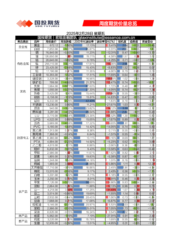 周度期货价量总览