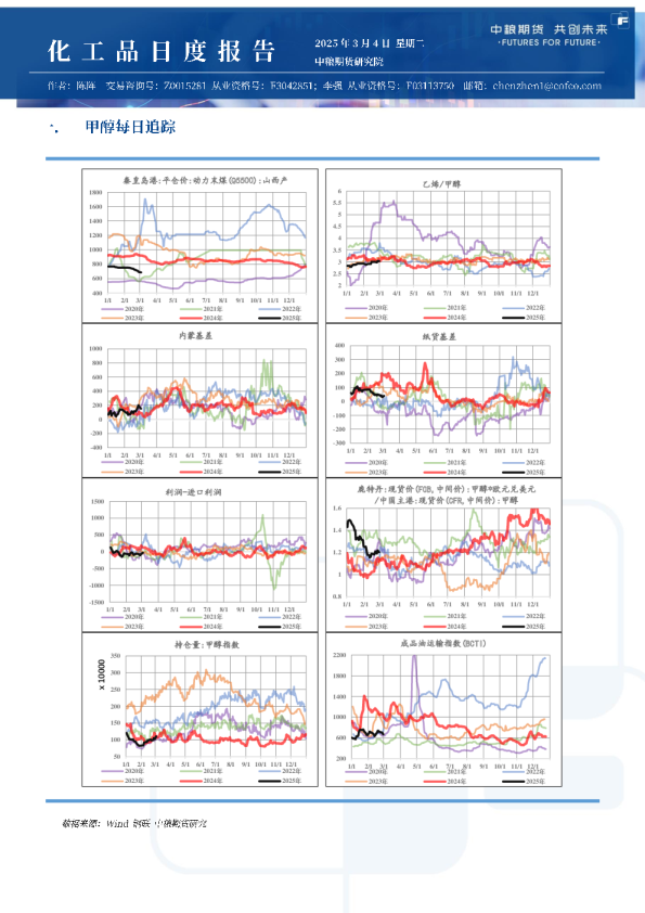 甲醇尿素纯苯苯乙烯日报