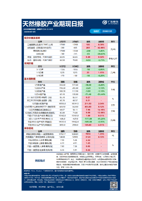 特殊商品日报20250310