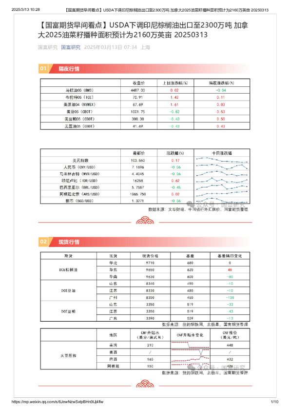 【早间看点】USDA下调印尼棕榈油出口至2300万吨 加拿大2025油菜籽播种面积预计为2160万英亩
