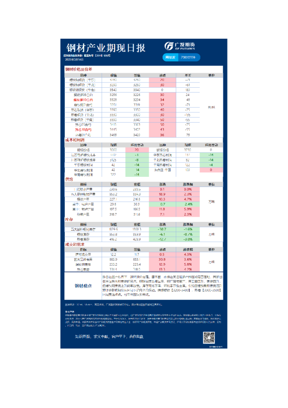 钢材产业期现日报