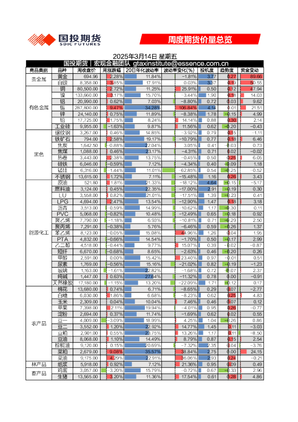 周度期货价量总览