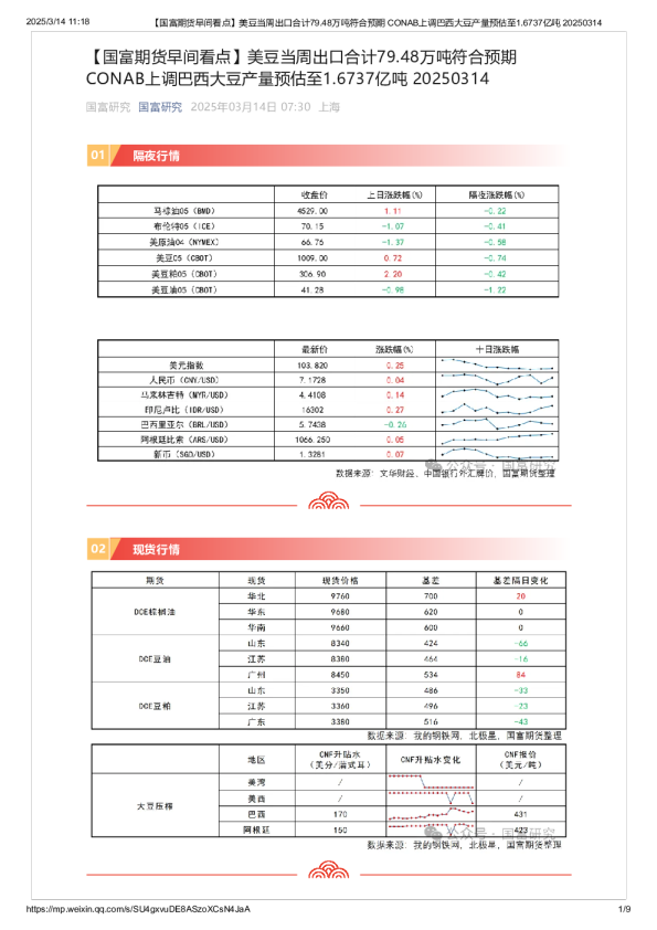 【早间看点】美豆当周出口合计79.48万吨符合预期 CONAB上调巴西大豆产量预估至1.6737亿吨