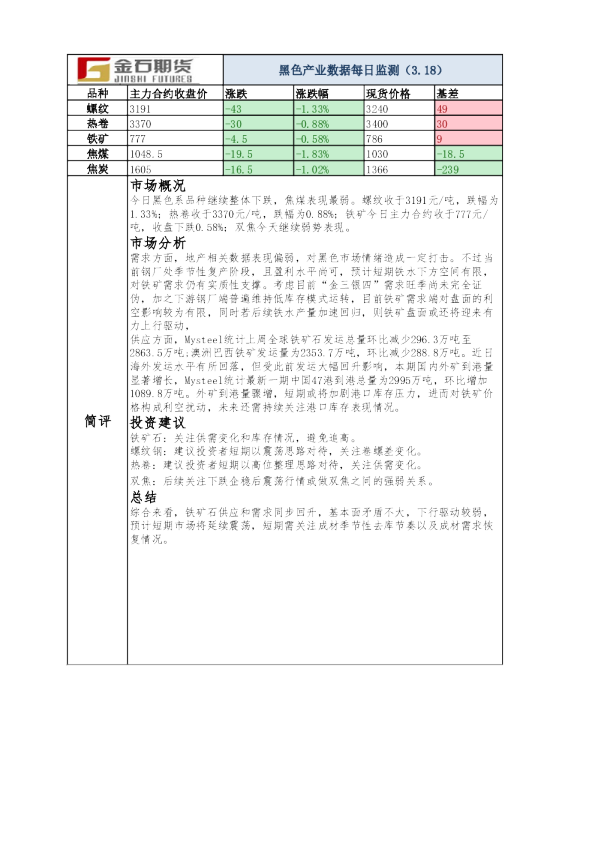 黑色产业数据每日监测
