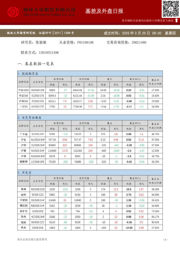 格林大华期市早班车 - 基差及外盘日报(20250320)