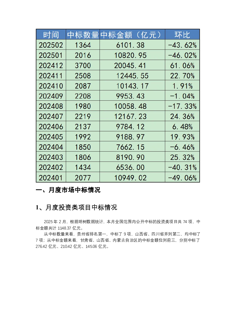 2025年2月月度中标情况报告