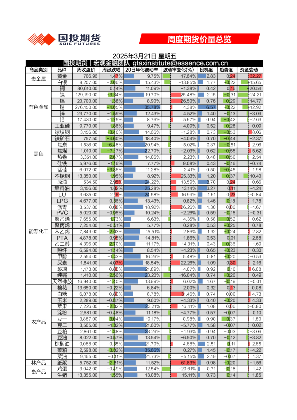 周度期货价量总览