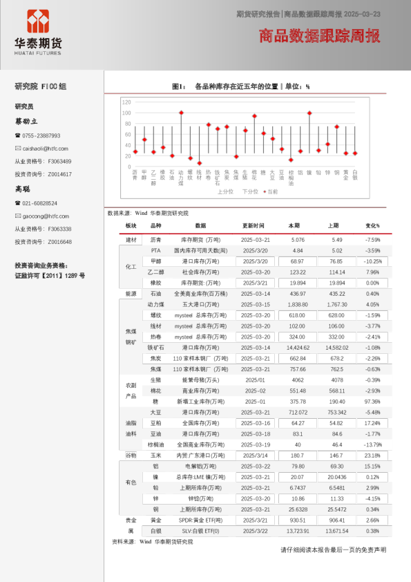商品数据跟踪周报