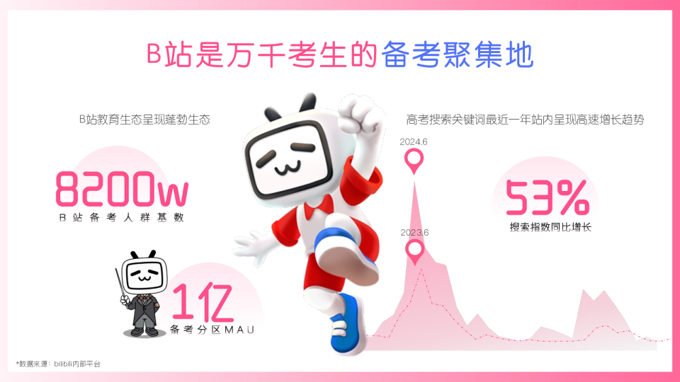 2025年bilibili高考季《上B站稳接高分》招商方案