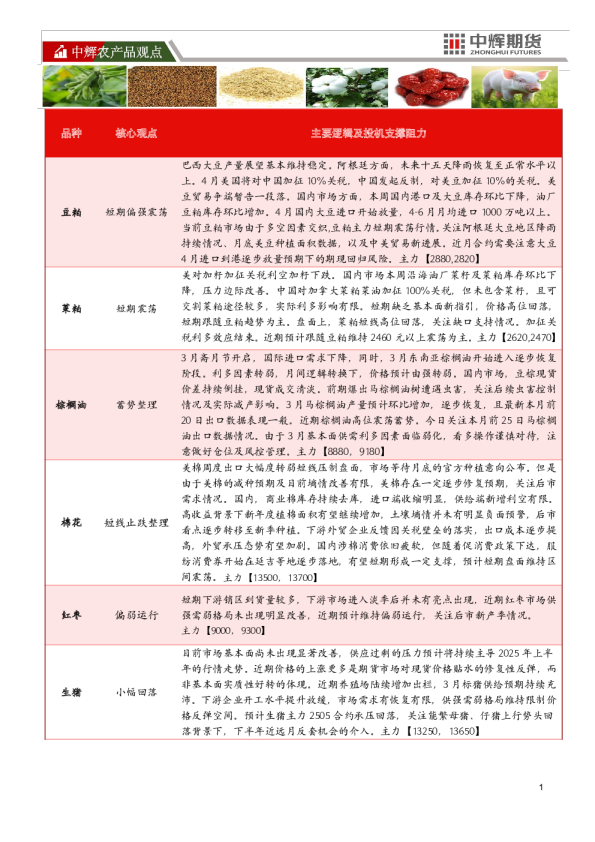 中辉期货农产品观点