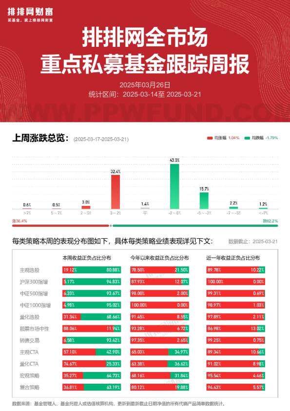 全市场重点私募基金跟踪周报0321
