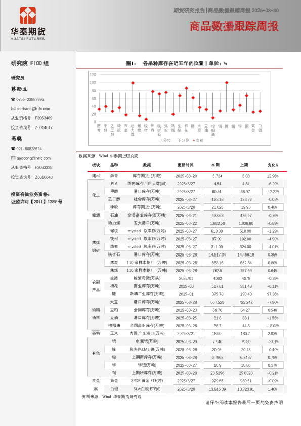 商品数据跟踪周报