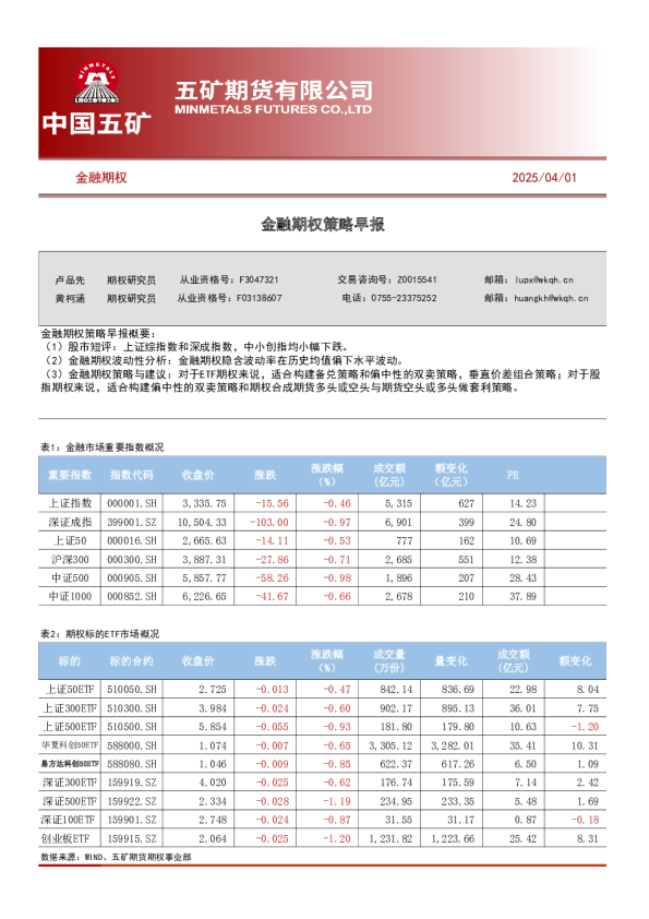 金融期权策略早报