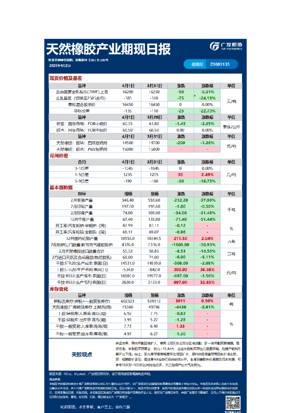 特殊商品日报20250402