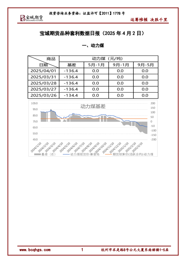 品种套利数据日报