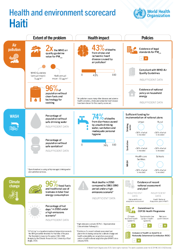 环境卫生 海地 2025 国家概况