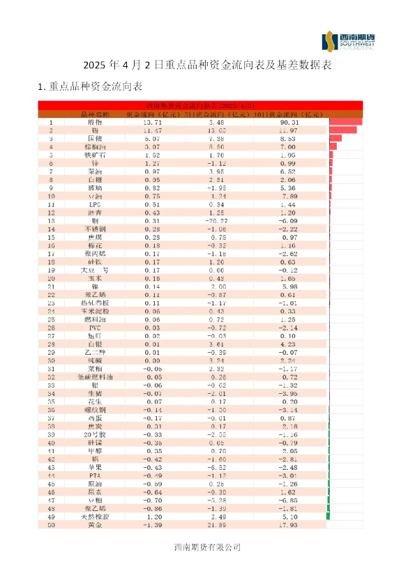 重点品种资金流向表及基差数据表