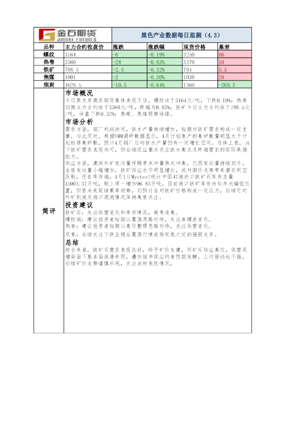黑色产业数据每日监测（4.3）