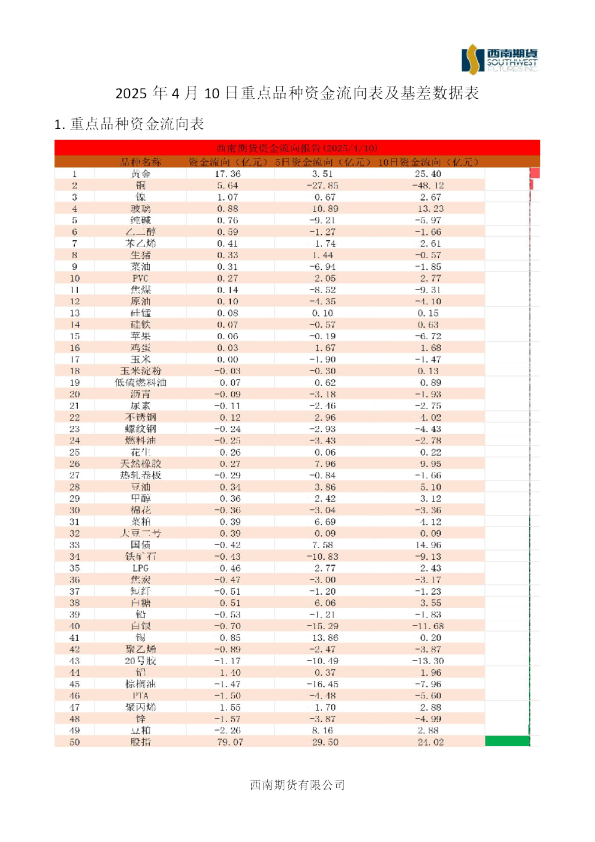 重点品种资金流向表及基差数据表