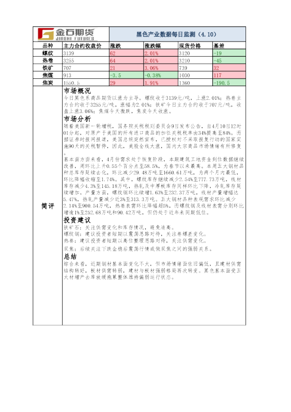 黑色产业数据每日监测（4.10）